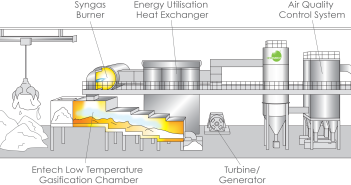 Entech’s low temperature gasification energy recovery process that converts solid waste into a synthetic gas is expected to provide enough energy to power 23,000 homes