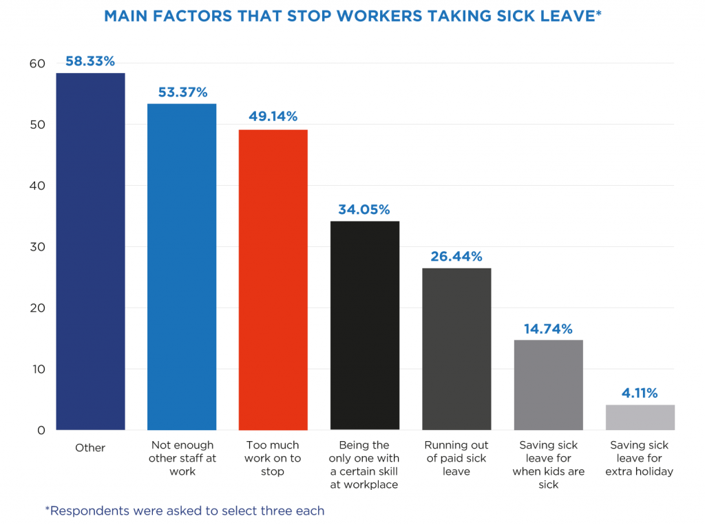 Why Staff Are Coming To Work Sick Industrial Safety News Magazine